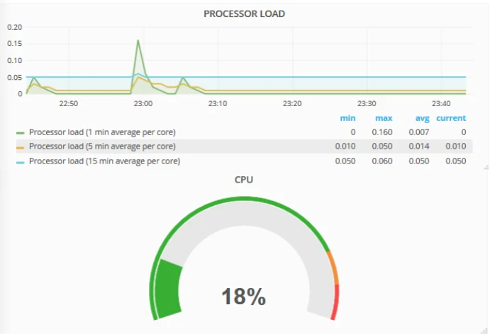 Gráfica de carga del procesador e indicador de uso de CPU